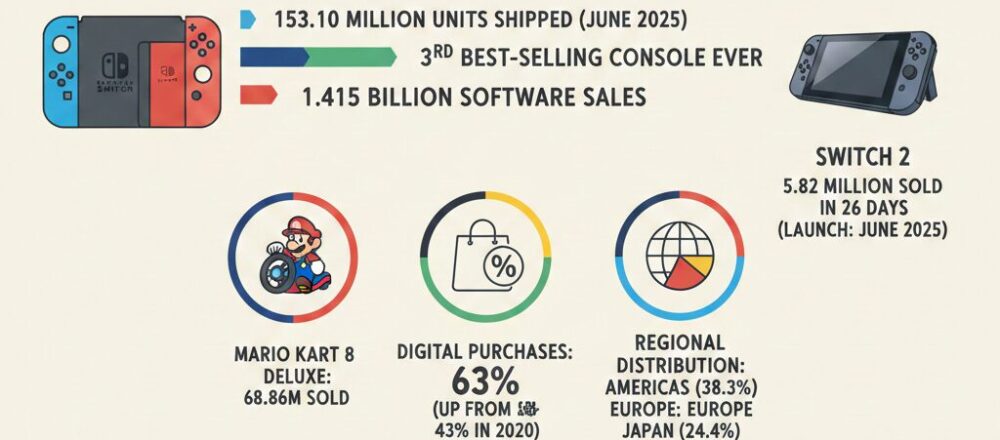 Nintendo Switch statistics showing 153.10 million units sold, Mario Kart 8 at 68.86 million copies, and 63% digital sales.