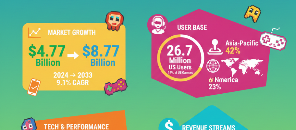 Online emulator games market statistics showing $4.77B valuation, 26.7M US users, platform popularity, and regional distribution.