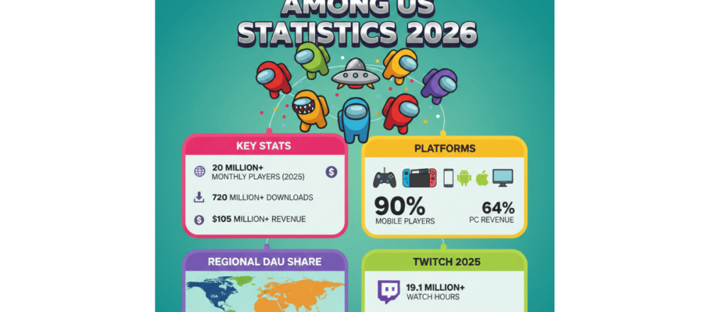 Among Us statistics for 2026 covering 20M monthly players, $105M lifetime revenue, platform distribution, and regional player demographics.