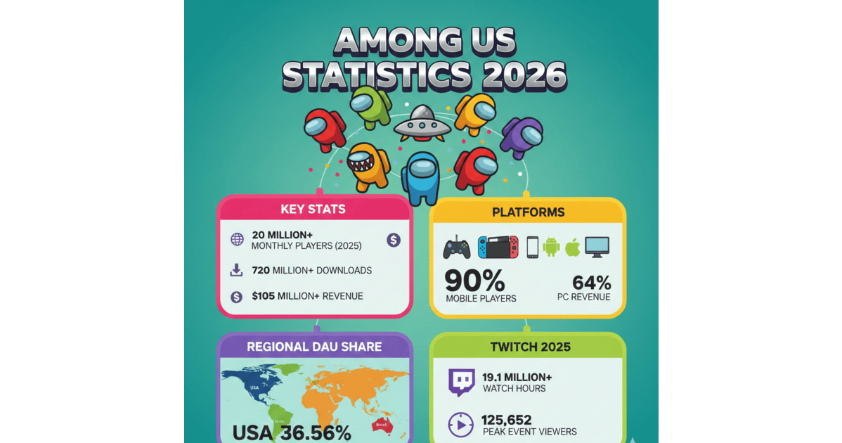 Counting Among Among Us Statistics 2026