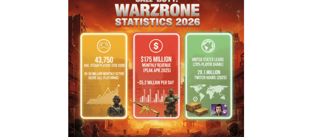 Call of Duty: Warzone statistics for 2026 covering 30-50M monthly players, platform distribution, regional data, Twitch viewership, and revenue figures.