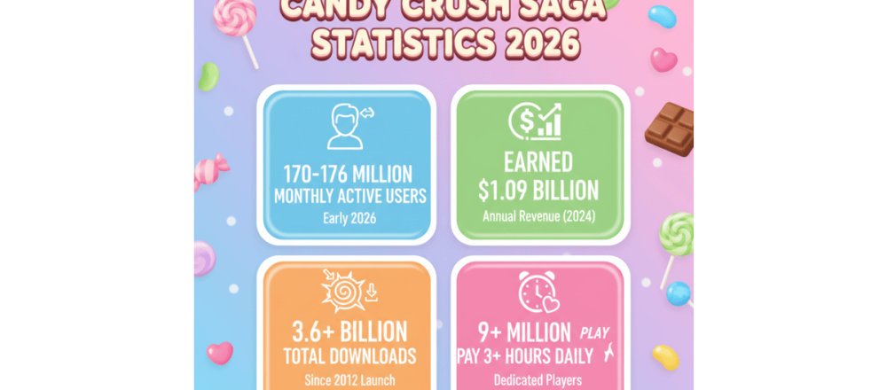 Candy Crush Saga statistics for 2026 covering 170-176M monthly users, $1.09B annual revenue, spending trends, and regional player distribution.