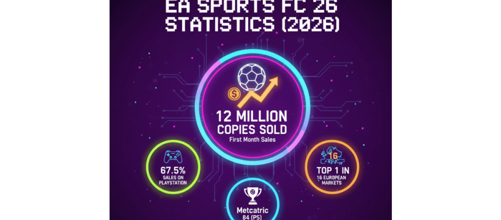 EA Sports FC 26 statistics covering 12M copies sold, platform breakdown, Metacritic scores, Steam player counts, and EA revenue impact.