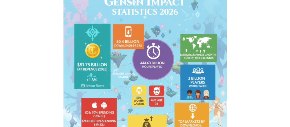 Genshin Impact statistics for 2026 covering $10B+ lifetime revenue, 300M registered accounts, mobile revenue trends, and regional spending breakdown.