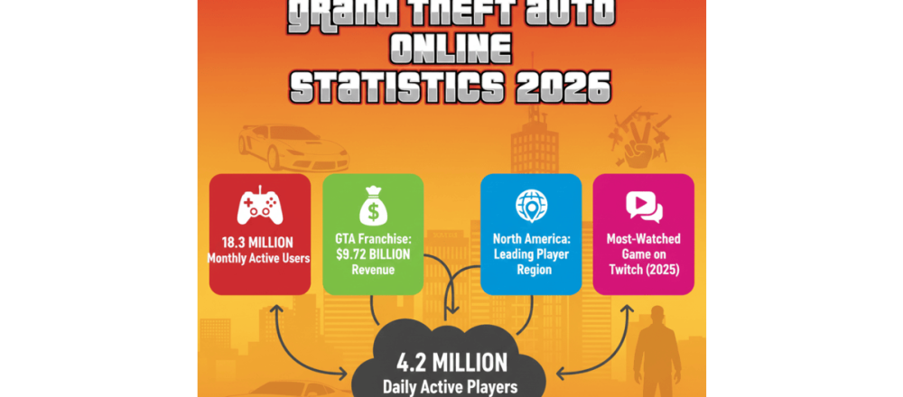 Grand Theft Auto Online statistics for 2026 covering 160K Steam concurrent players, $9.72B cumulative revenue, regional distribution, and Twitch viewership.
