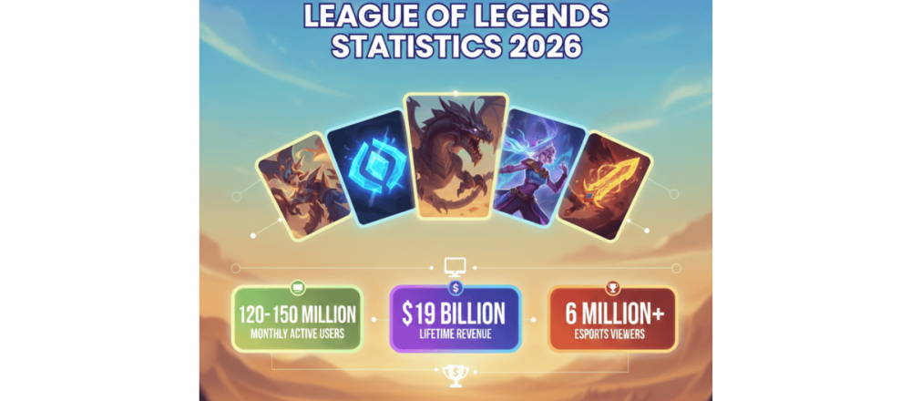 League of Legends statistics for 2026 covering 120-150M monthly players, $18.92B lifetime revenue, Worlds viewership, and rank distribution.