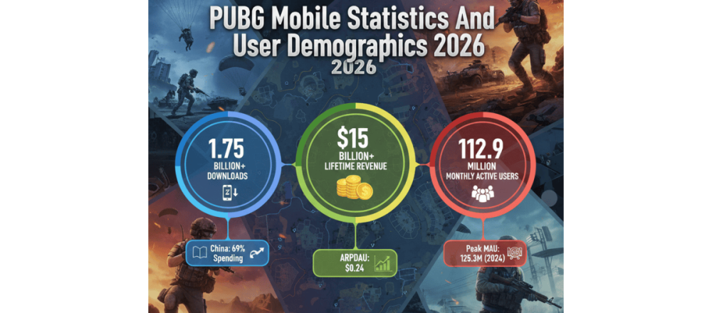 PUBG Mobile statistics for 2026 covering 1.75B downloads, $15B+ lifetime revenue, 112.9M monthly users, and regional spending data.