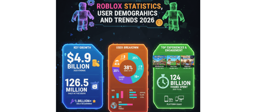 Roblox statistics for 2026 covering $4.9B revenue, 126.5M daily users, age demographics, top games, and creator earnings.