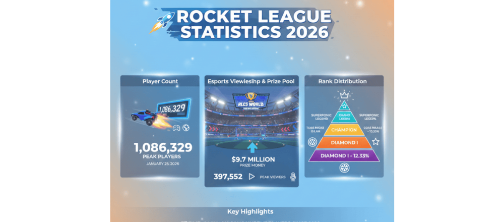 Rocket League statistics for 2026 covering 1M+ peak concurrent players, RLCS esports viewership, $9.7M prize pool, and rank distribution data.