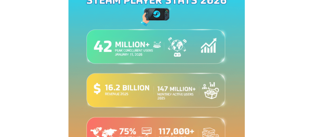 Steam gaming platform statistics covering concurrent users, revenue, game library, and market data through early 2026.