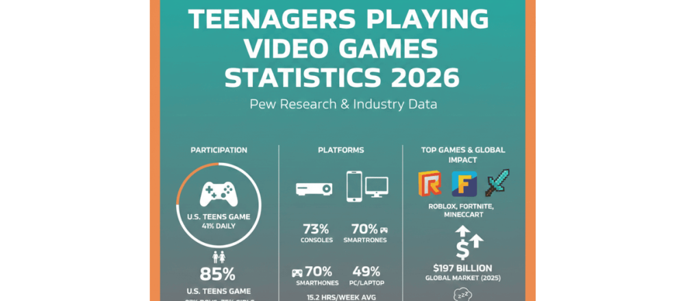 Teen video gaming statistics for 2026 covering 85% participation rates, platform preferences, popular games, social effects, and harassment data.