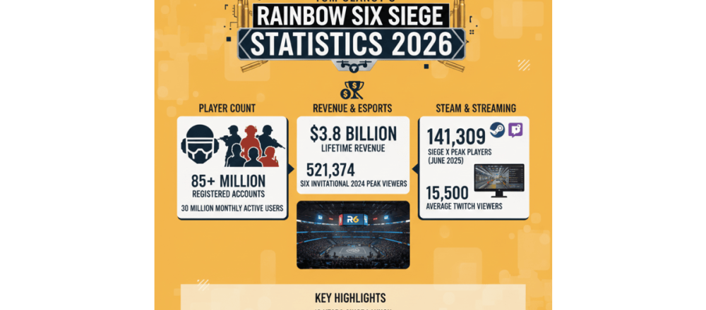 Rainbow Six Siege statistics for 2026 covering 85M+ accounts, $3.8B lifetime revenue, 30M monthly players, and RLCS esports viewership records.