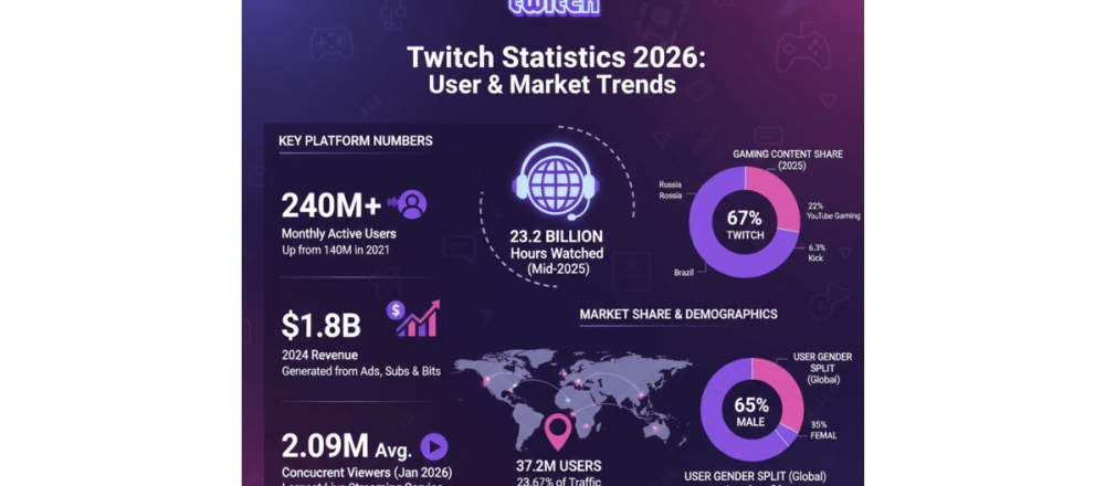 Call of Duty: Mobile statistics for 2026 covering 489M downloads, $1.8B revenue, player demographics, and esports prize pool data.