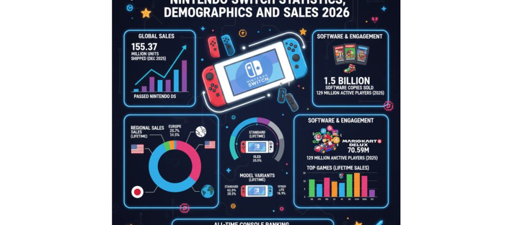 Nintendo Switch statistics for 2026 covering 155.37 million units sold, regional sales distribution, model variants, top-selling games, and software attach rates.