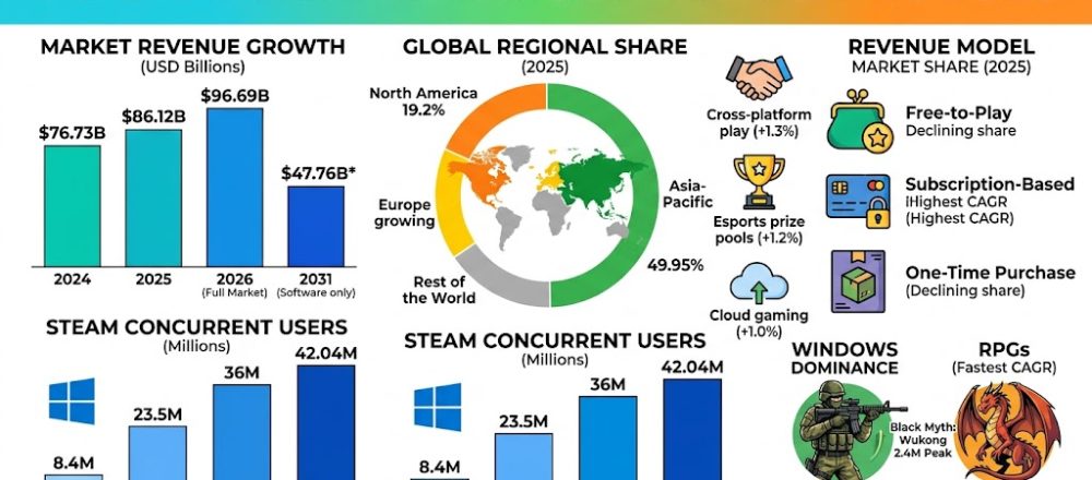 Line and bar charts showing PC gaming market growth, regional share, Steam users, OS distribution, and key growth drivers in 2026.