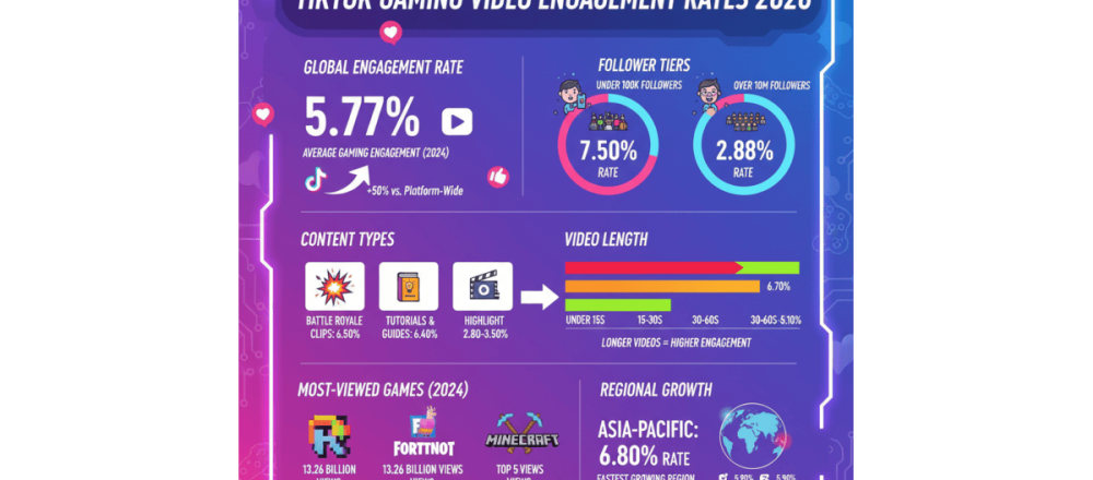 TikTok gaming engagement statistics for 2026 covering 5.77% average rates, follower tier breakdowns, content type performance, video length impact, and regional comparisons.