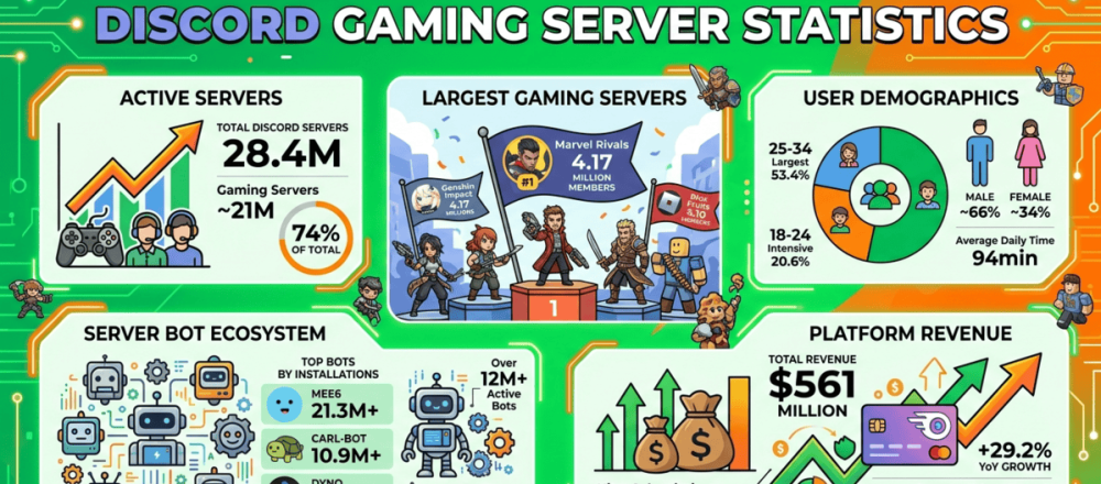 Discord gaming server statistics for 2026 covering 28.4 million total servers with 21 million gaming-focused, Marvel Rivals as largest at 4.17 million members, MEE6 installed across 21.3 million servers, $561 million 2025 revenue up 29.2%, and 227.7 million monthly active users.