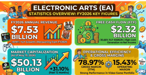 Console & Emulator Reviews Electronic Arts statistics for 2026 covering $7.53B FY2026 revenue (up 0.91%), $50.13B market cap (up 31.10% YoY), $2.32B free cash flow at 30.85% FCF margin, 78.97% gross margin, 14,500 employees, 4.17% share count reduction via ~$2B buybacks, and analyst "Hold" consensus with $196.62 price target.