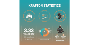 SNES Game Clip Tutorials Krafton statistics for 2026 covering KRW 3.33 trillion ($2.50B) record 2025 revenue (up 22.8%), PUBG: Battlegrounds PC with highest-ever annual revenue at 16% growth, PUBG Mobile at 112.9 million MAU and $15+ billion lifetime revenue, 19 studios with ~2,100 employees, $8.82 billion market cap, and inZOI crossing 1 million sales in seven days.