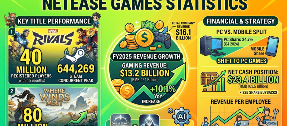 NetEase Games 2026 statistics covering revenue trends, Marvel Rivals player counts, platform revenue split, and employee data with charts.