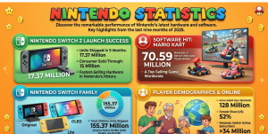 SNES Game Clip Tutorials Nintendo statistics for 2026 covering 17.37 million Switch 2 units shipped in first nine months, ¥1,905.8 billion Q1-Q3 FY2026 net sales (up 99.3%), 155.37 million original Switch lifetime shipments, Mario Kart 8 Deluxe at 70.59 million copies, 34+ million Switch Online subscribers, and 27% global console market share.