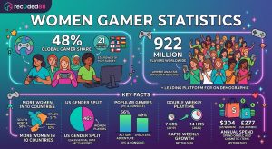 Women gamer statistics 2026 showing 48% global player share, 922 million players, $304 US annual spending, genre preferences, and toxicity trend charts.