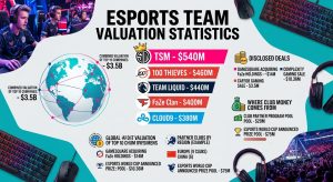 Esports team valuation statistics 2026 showing leading team valuations, disclosed acquisition deals, revenue, funding, and Esports World Cup club payments.