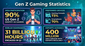 Gen Z gaming statistics for 2026 covering the 90% who identify as gamers, teen device use across console and mobile, weekly playtime, Roblox age splits, esports viewing platforms and spending data.