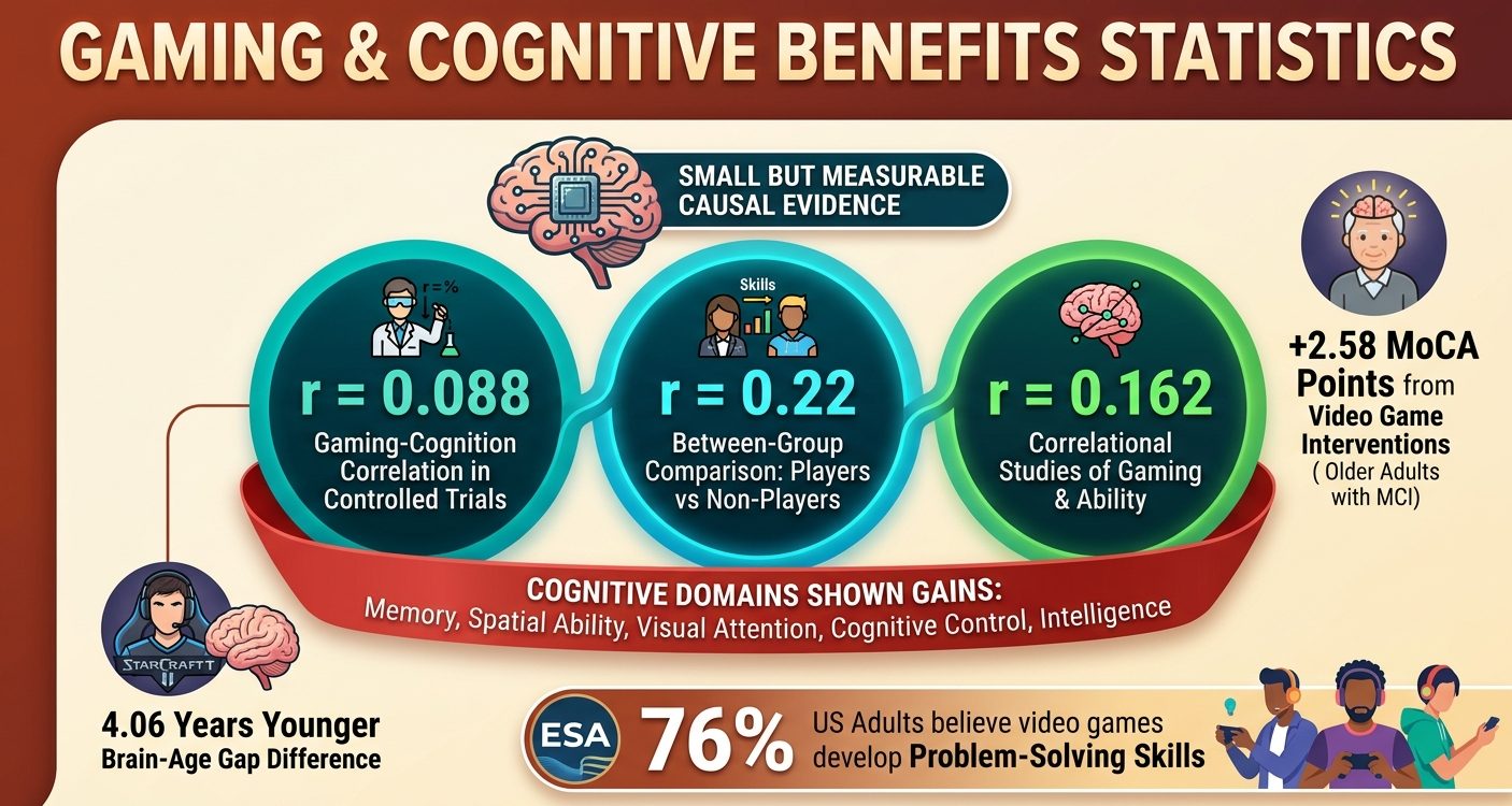 Gaming and cognitive benefits statistics for 2026 showing research findings on cognition, brain age, older adults, children, and perceived mental skills. Meta Description
