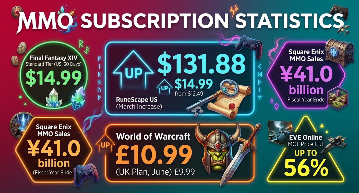 MMO subscription statistics for 2026 comparing RuneScape, World of Warcraft, Final Fantasy XIV, and EVE Online prices and Square Enix MMO revenue.