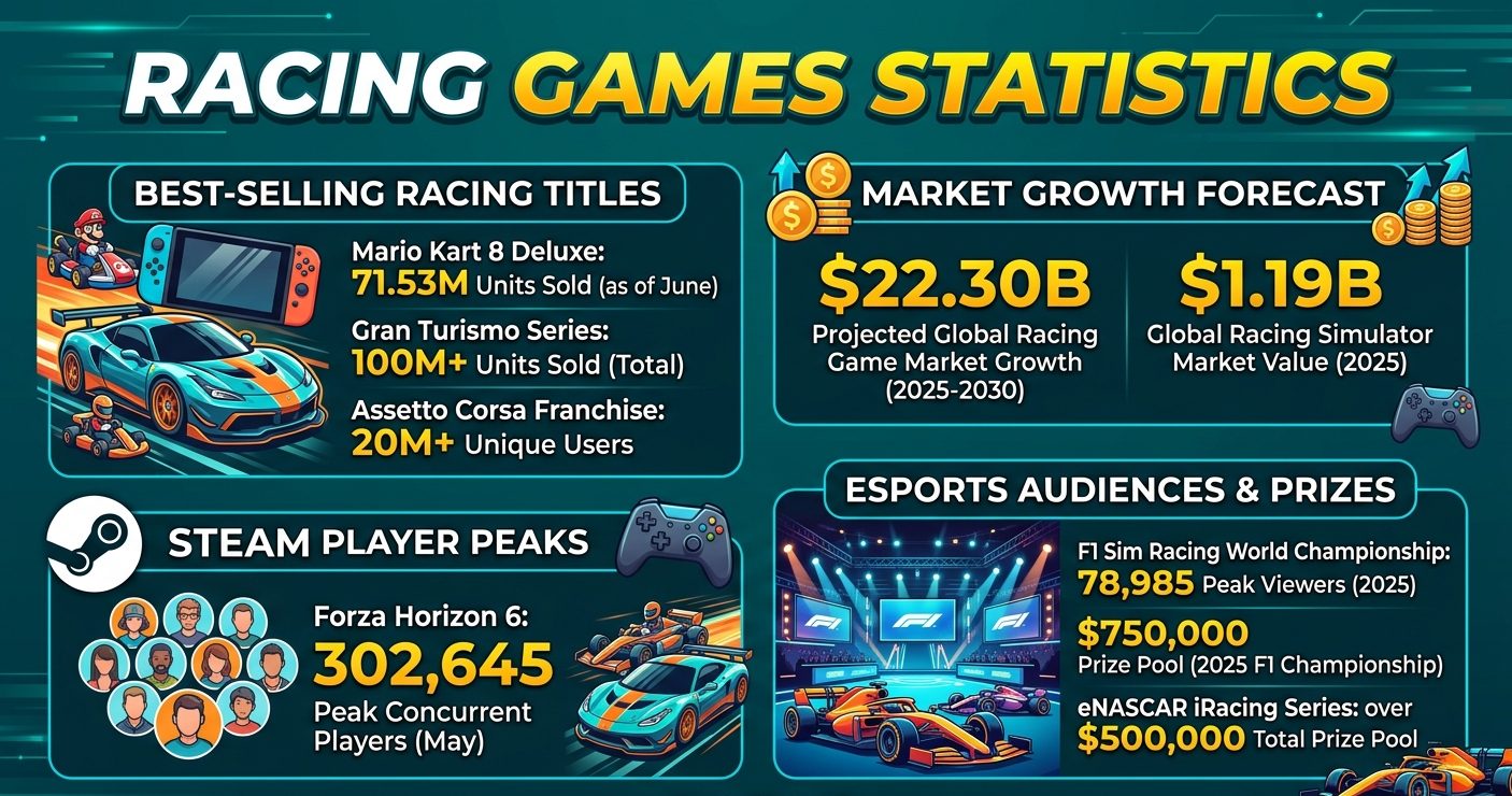 Racing games statistics for 2026 covering market growth, best-selling racing titles, Steam player counts, franchise revenue, simulator users, and esports viewership.