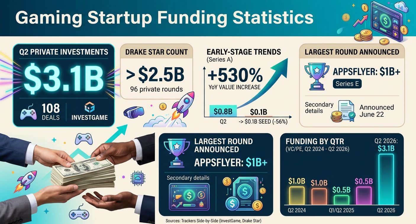 Gaming startup funding statistics for 2026 showing quarterly investment totals, largest funding rounds, early-stage deal activity, and differences between funding trackers.
