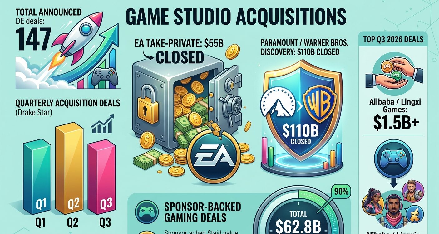 Game studio acquisitions statistics for 2026, showing quarterly deal volumes, record buyouts, major gaming mergers, private equity transactions, and differences between industry M&A trackers.