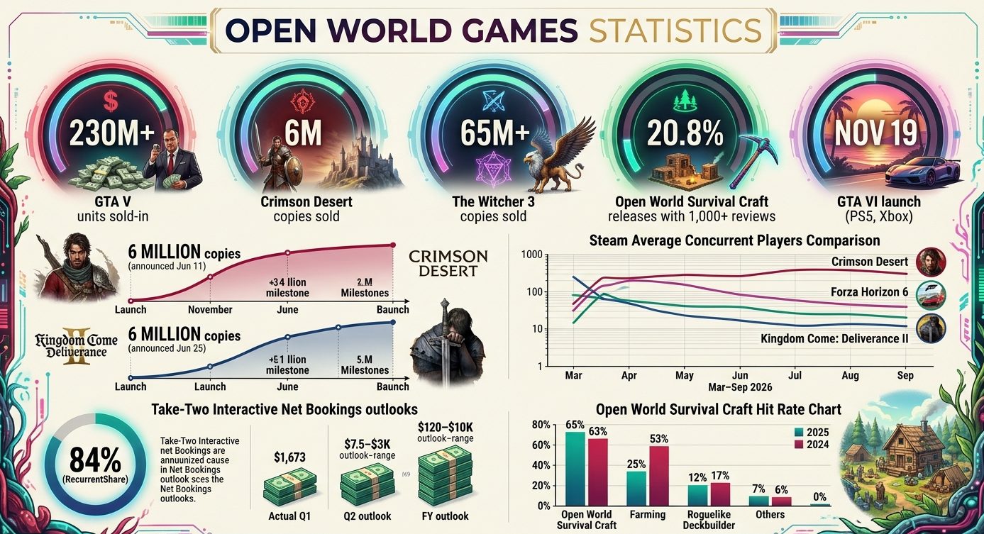 Open world games statistics for 2026, featuring GTA V sales, Crimson Desert milestones, Steam player counts, and GTA VI launch expectations.